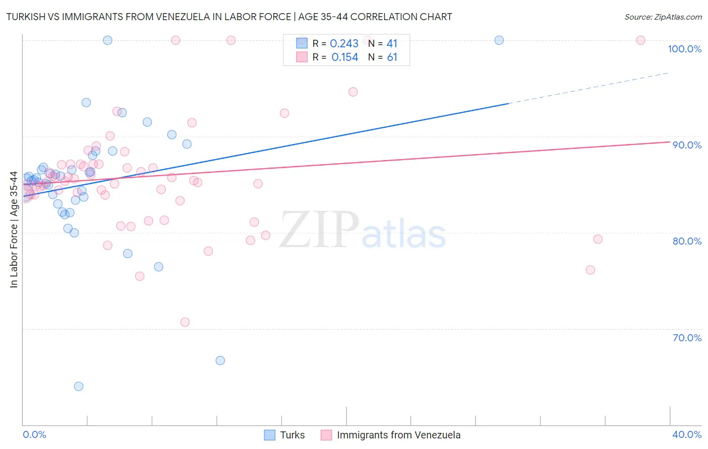 Turkish vs Immigrants from Venezuela In Labor Force | Age 35-44