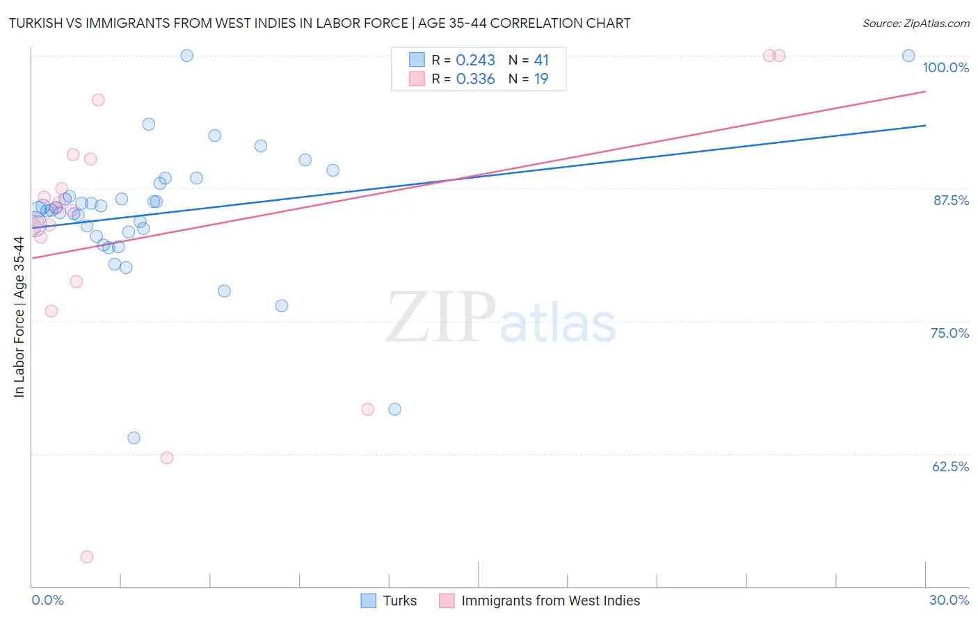 Turkish vs Immigrants from West Indies In Labor Force | Age 35-44