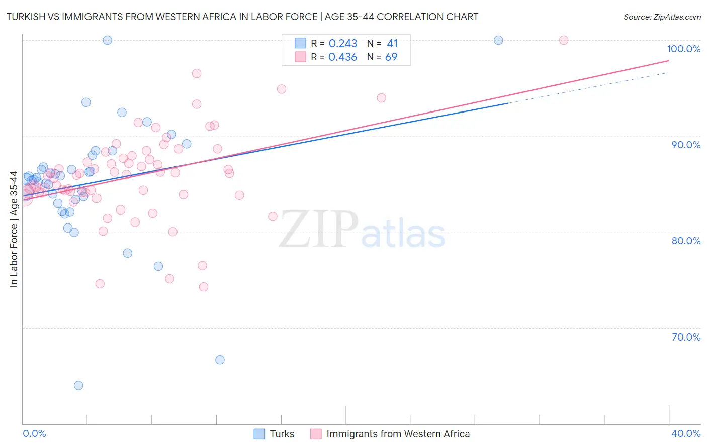 Turkish vs Immigrants from Western Africa In Labor Force | Age 35-44