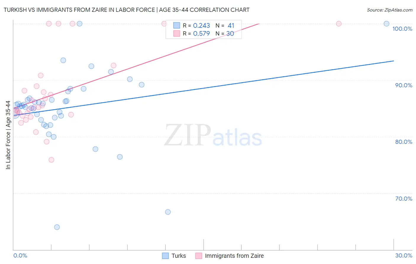 Turkish vs Immigrants from Zaire In Labor Force | Age 35-44