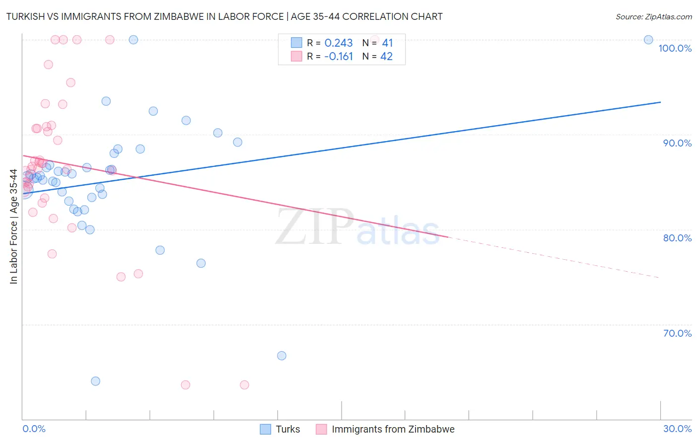 Turkish vs Immigrants from Zimbabwe In Labor Force | Age 35-44
