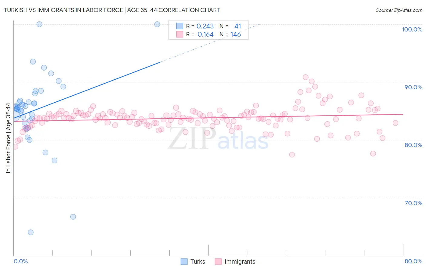 Turkish vs Immigrants In Labor Force | Age 35-44