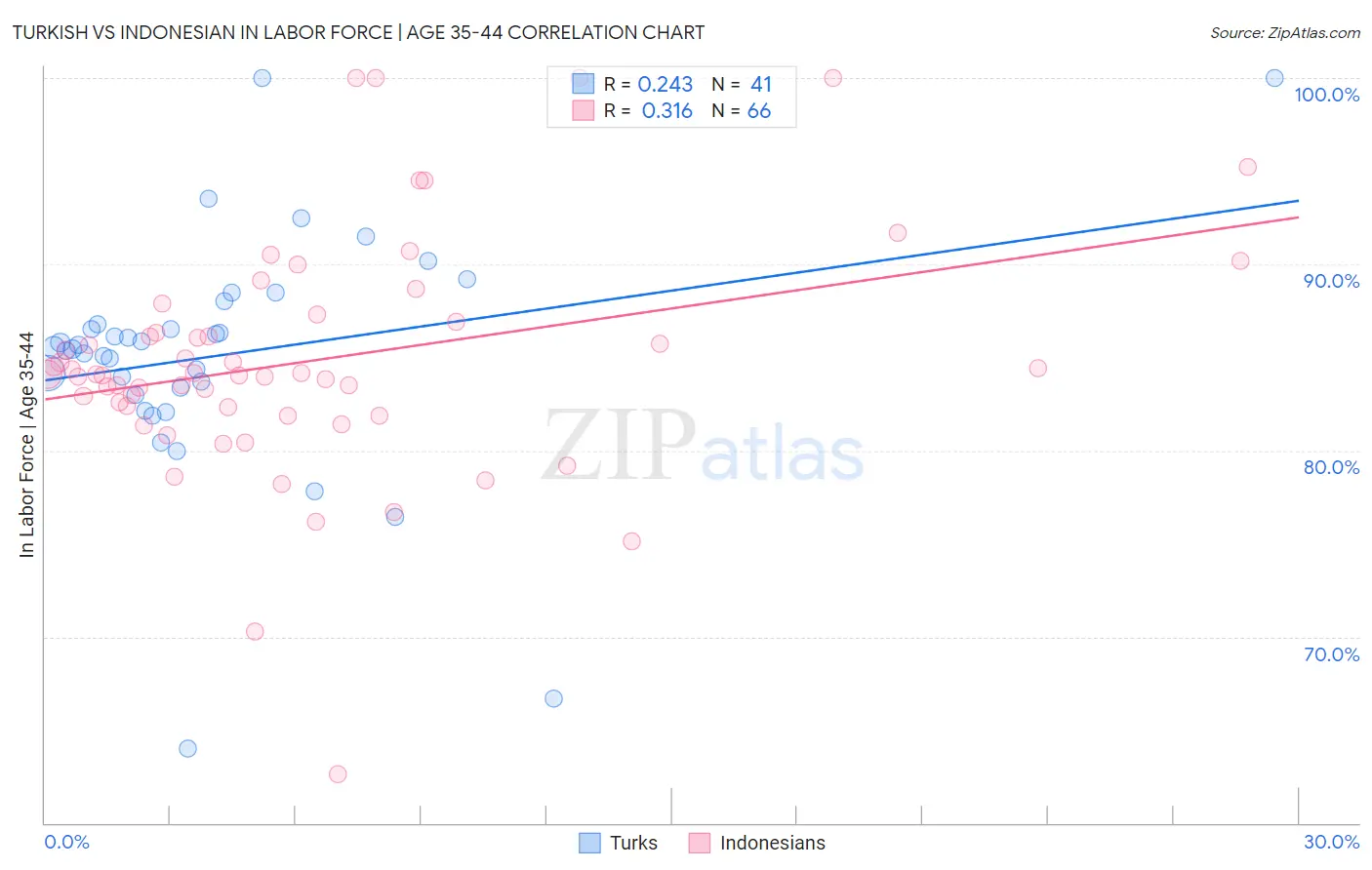 Turkish vs Indonesian In Labor Force | Age 35-44