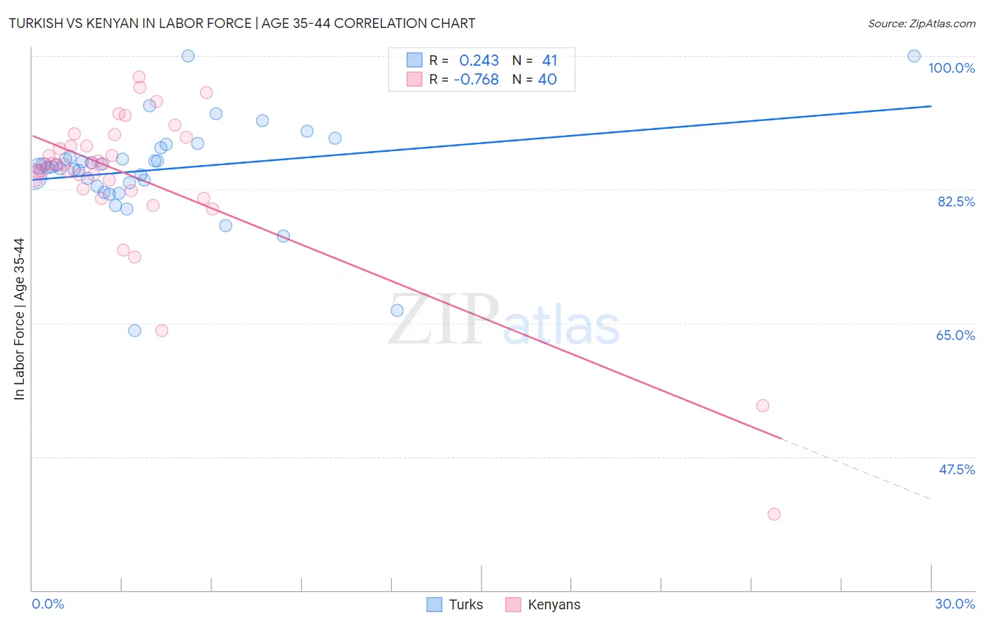 Turkish vs Kenyan In Labor Force | Age 35-44