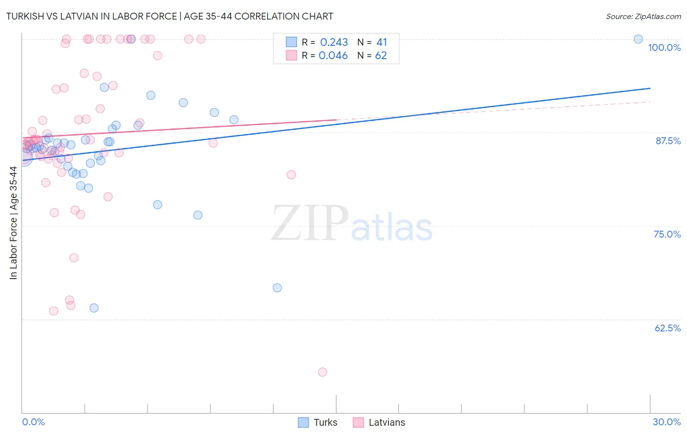 Turkish vs Latvian In Labor Force | Age 35-44
