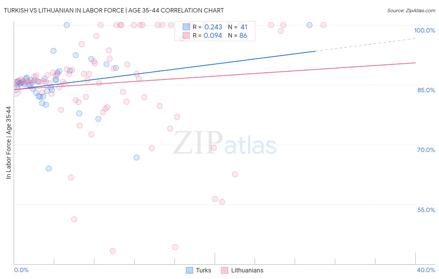 Turkish vs Lithuanian In Labor Force | Age 35-44