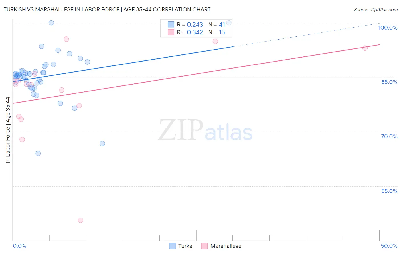 Turkish vs Marshallese In Labor Force | Age 35-44