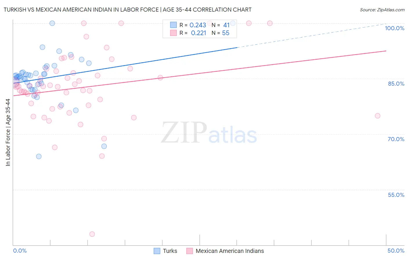 Turkish vs Mexican American Indian In Labor Force | Age 35-44