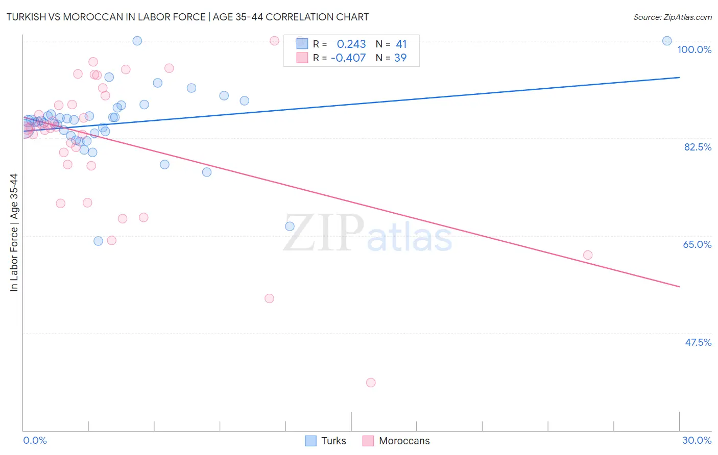 Turkish vs Moroccan In Labor Force | Age 35-44