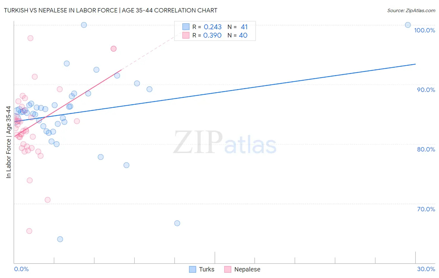 Turkish vs Nepalese In Labor Force | Age 35-44