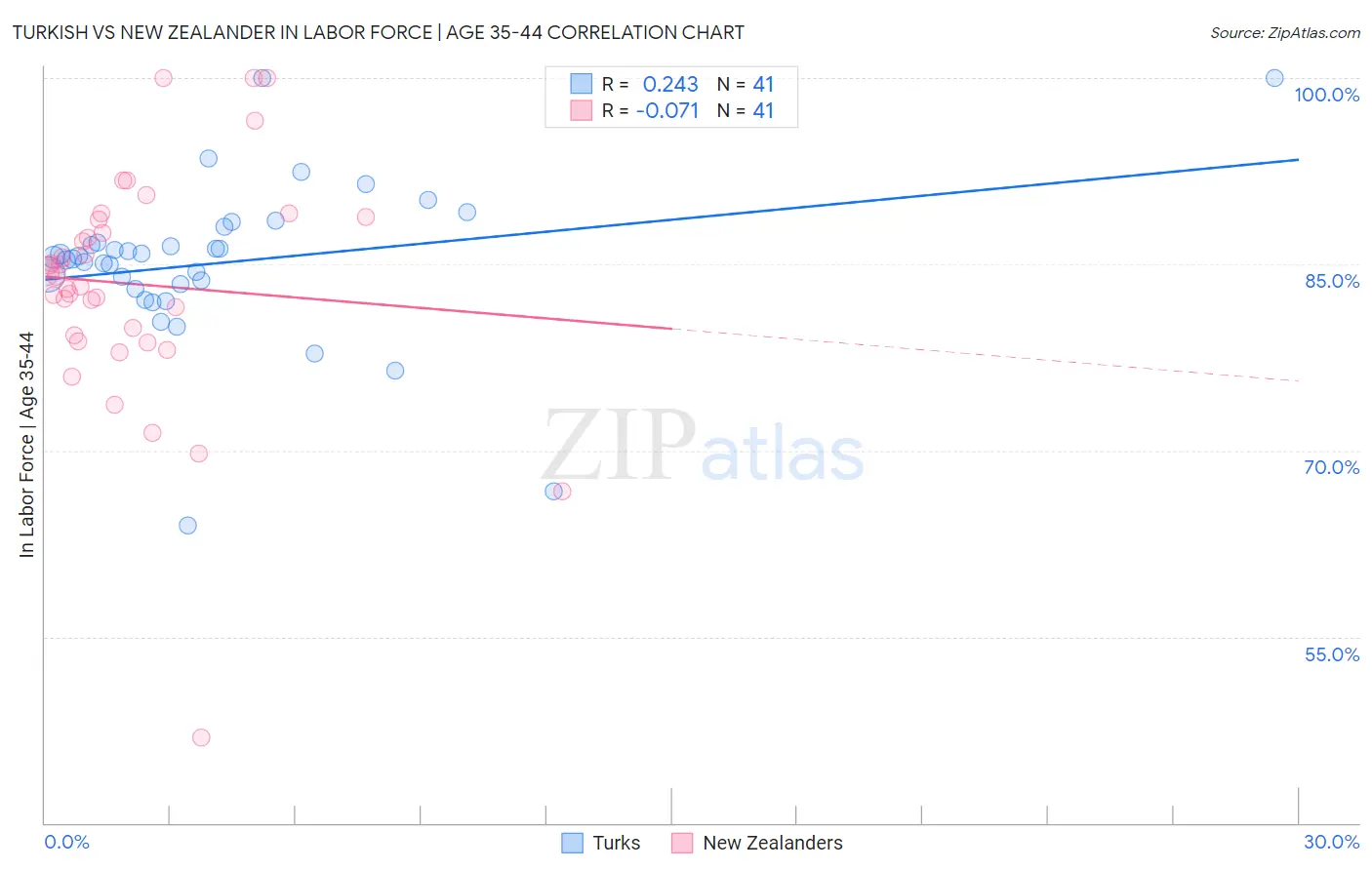 Turkish vs New Zealander In Labor Force | Age 35-44
