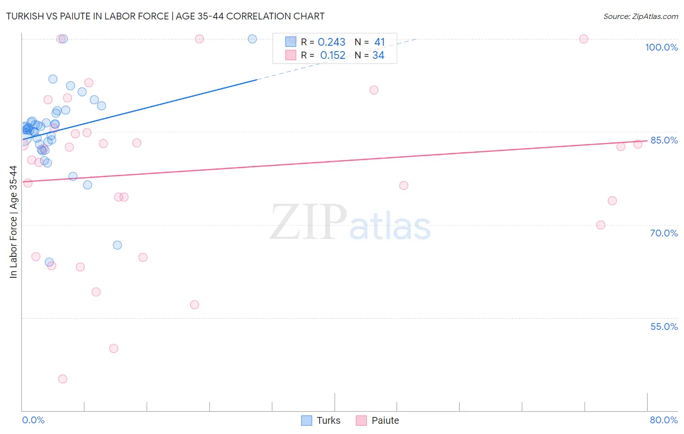 Turkish vs Paiute In Labor Force | Age 35-44