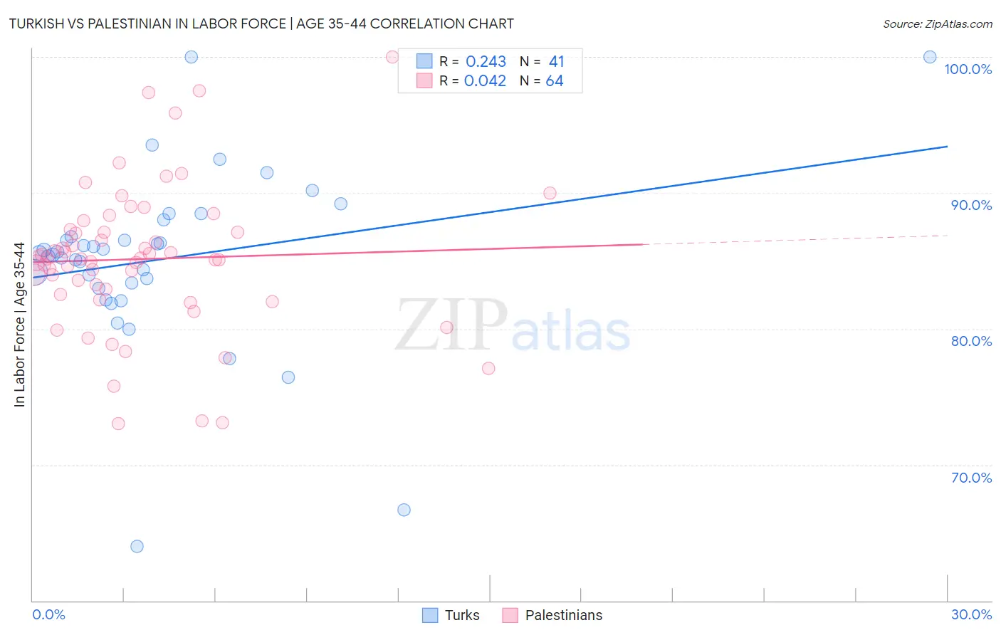 Turkish vs Palestinian In Labor Force | Age 35-44