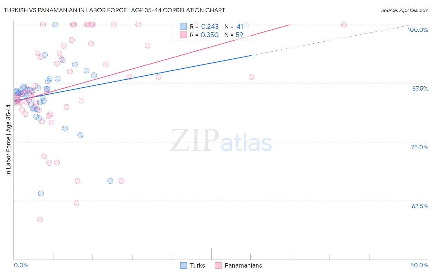 Turkish vs Panamanian In Labor Force | Age 35-44