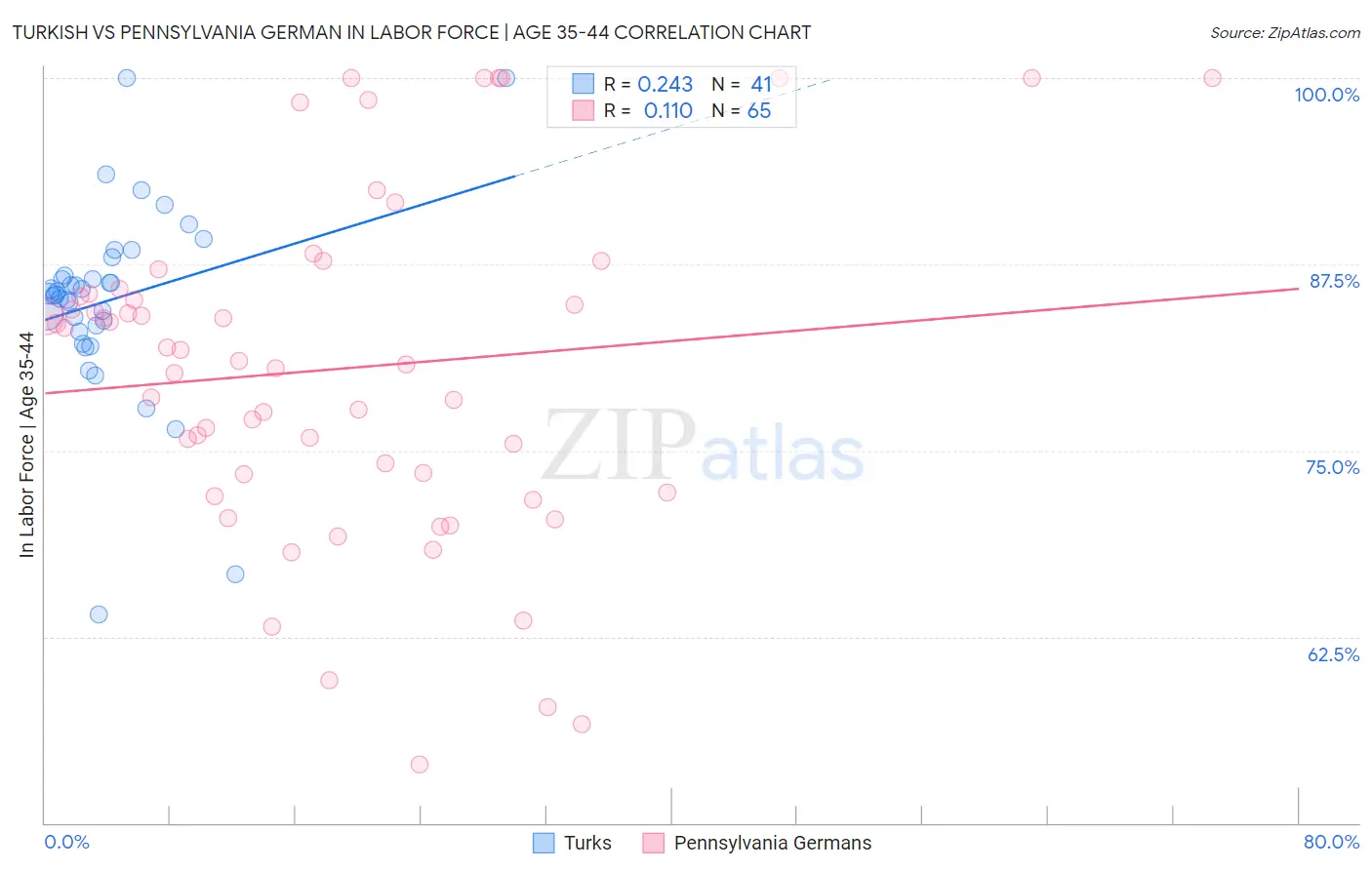 Turkish vs Pennsylvania German In Labor Force | Age 35-44