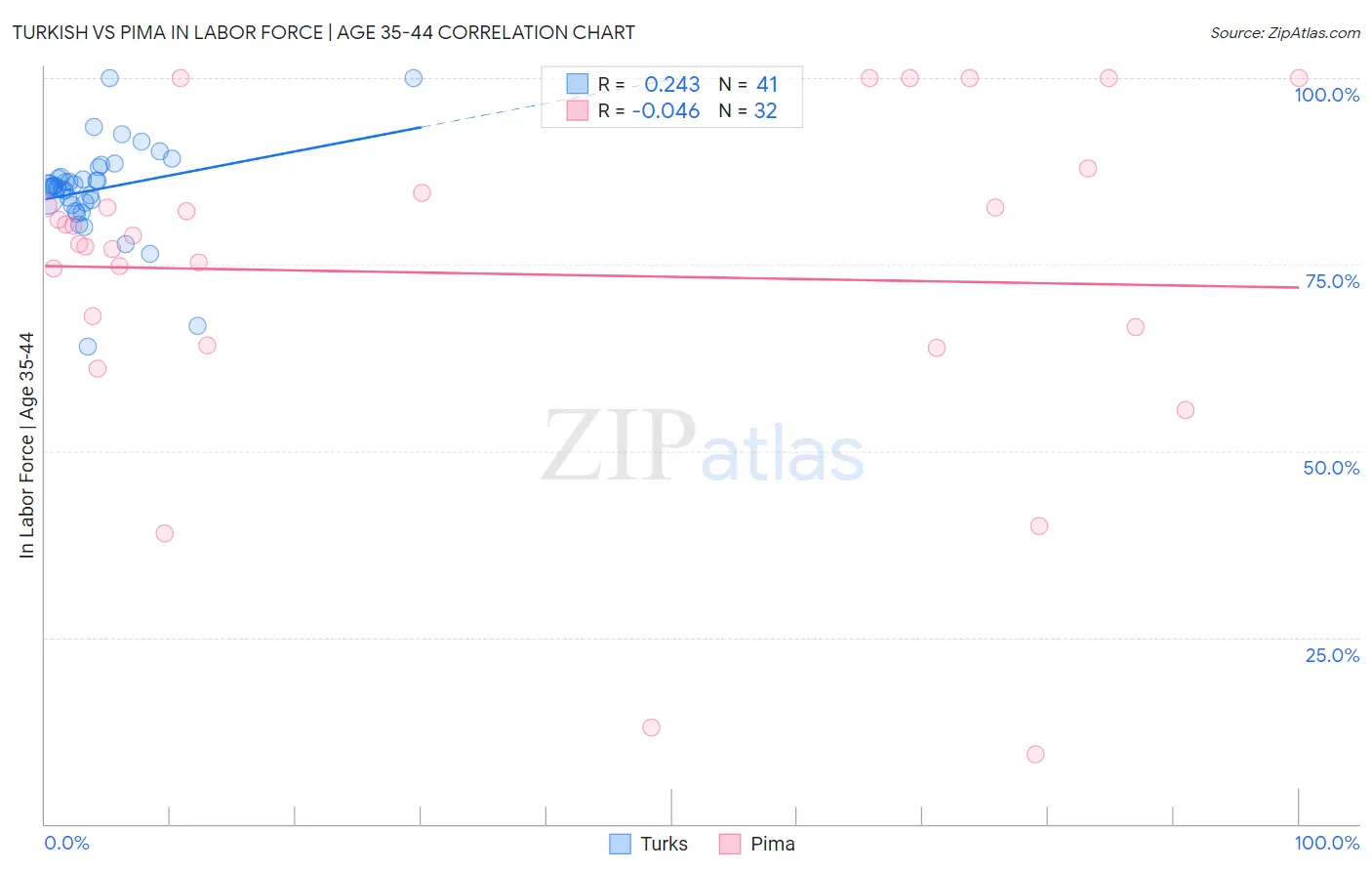 Turkish vs Pima In Labor Force | Age 35-44