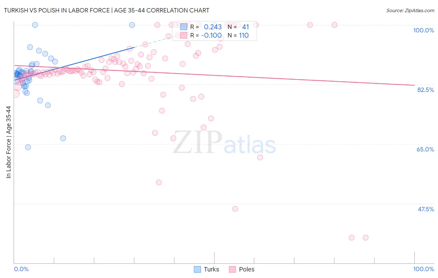 Turkish vs Polish In Labor Force | Age 35-44