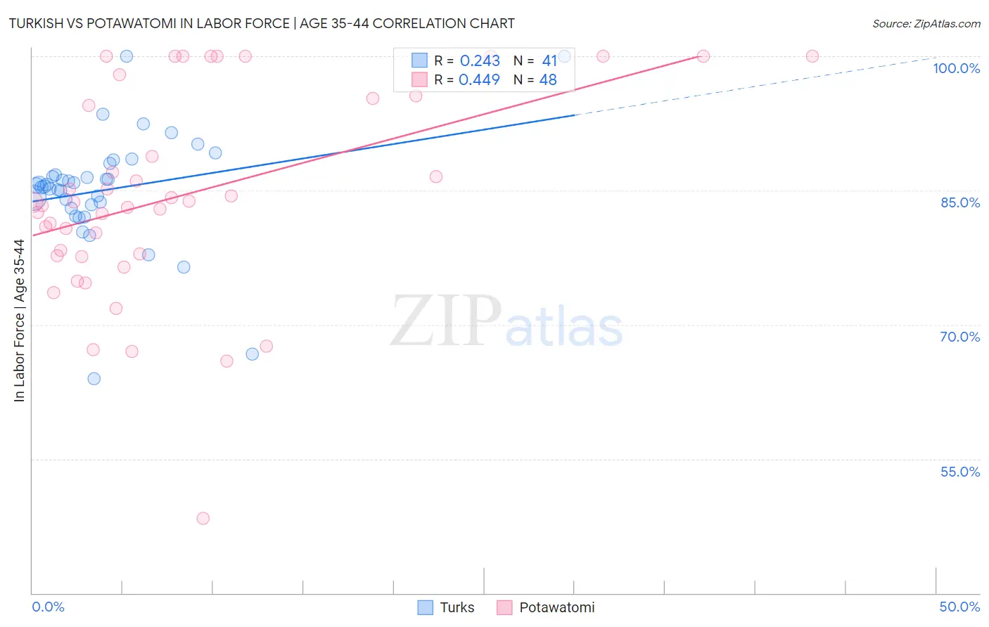 Turkish vs Potawatomi In Labor Force | Age 35-44