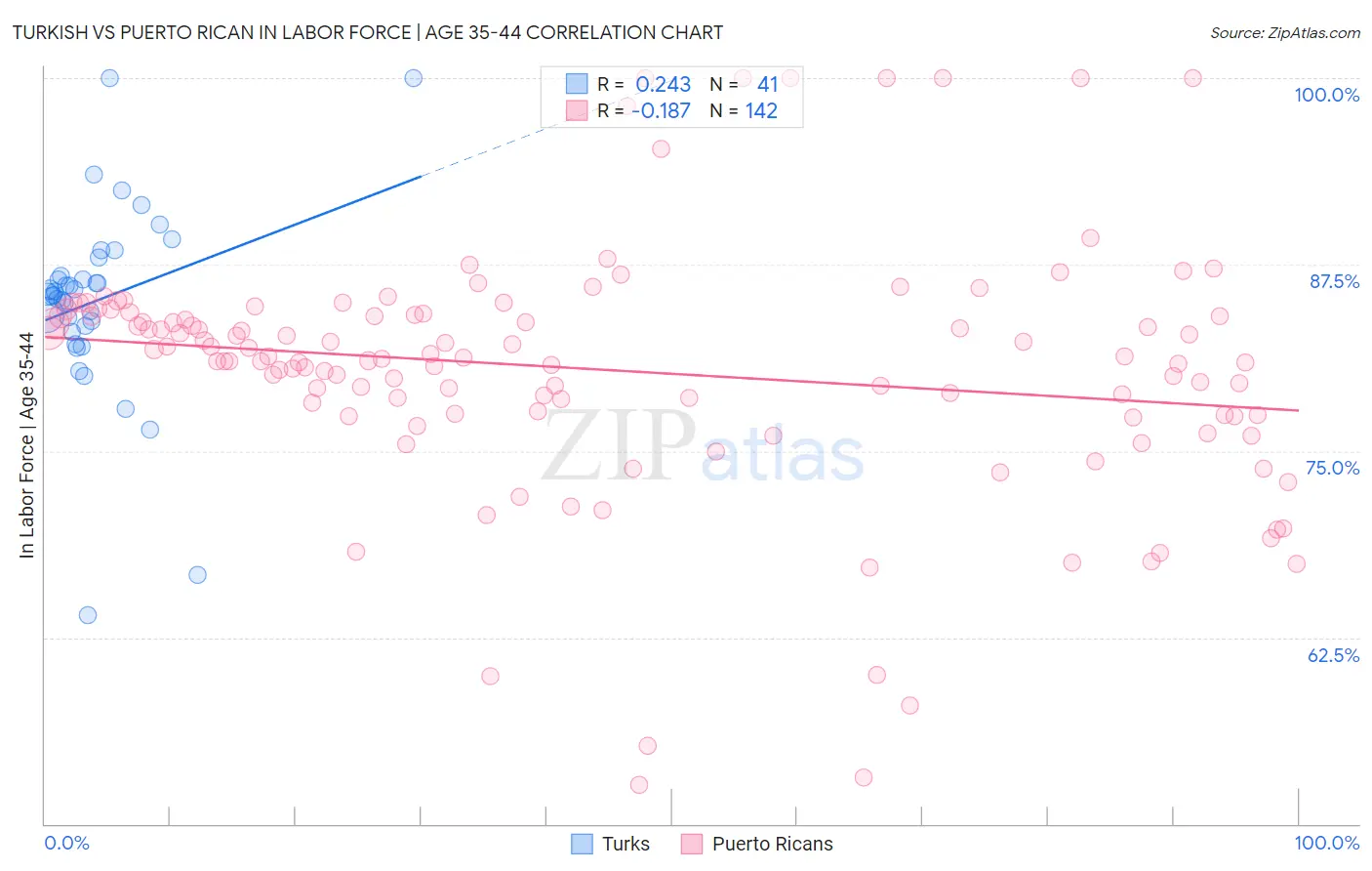 Turkish vs Puerto Rican In Labor Force | Age 35-44