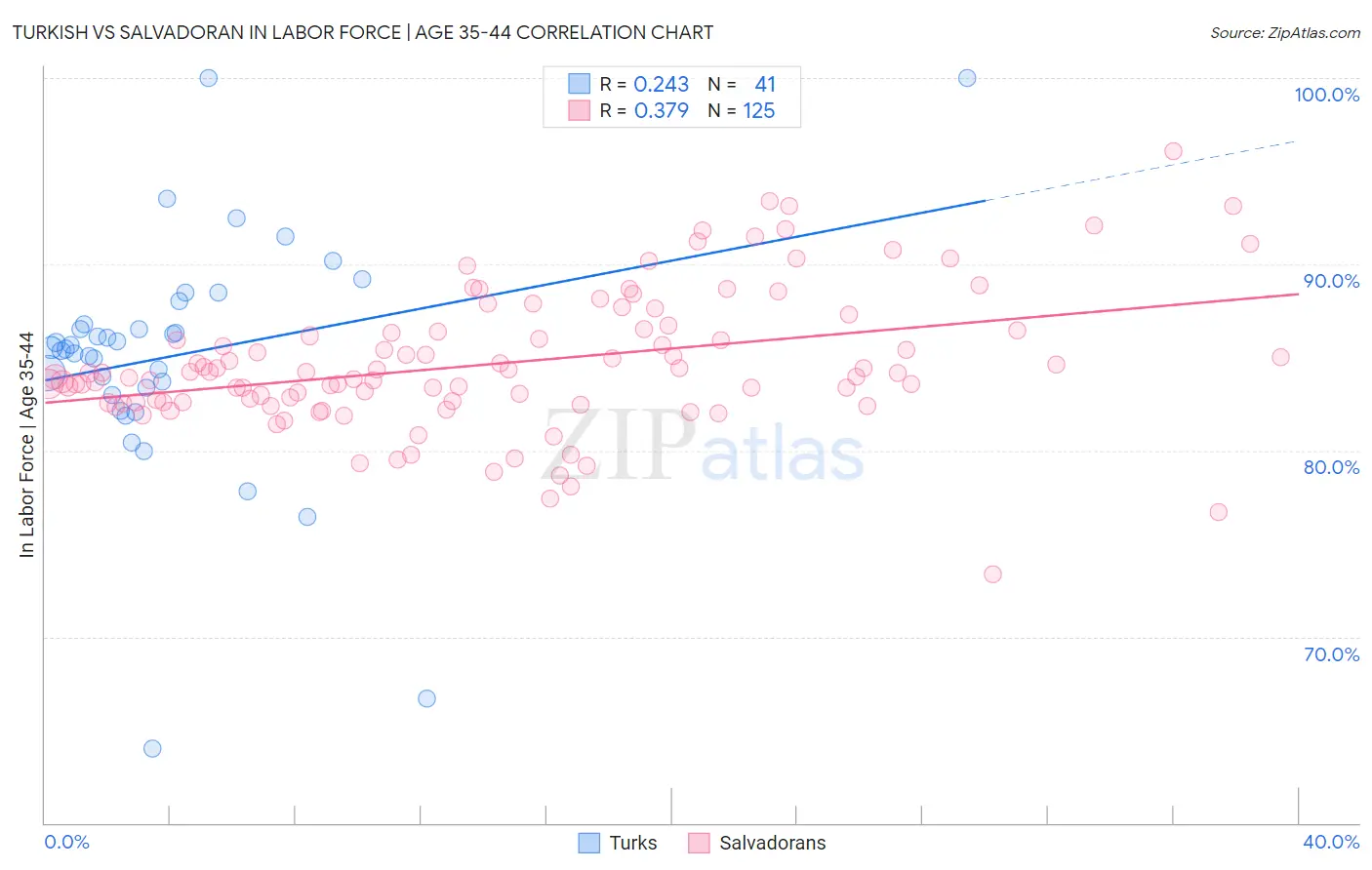 Turkish vs Salvadoran In Labor Force | Age 35-44