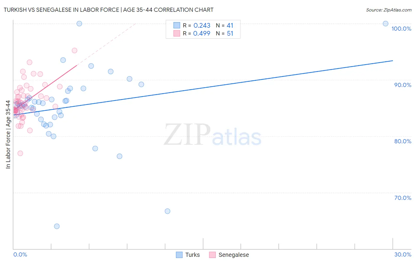 Turkish vs Senegalese In Labor Force | Age 35-44