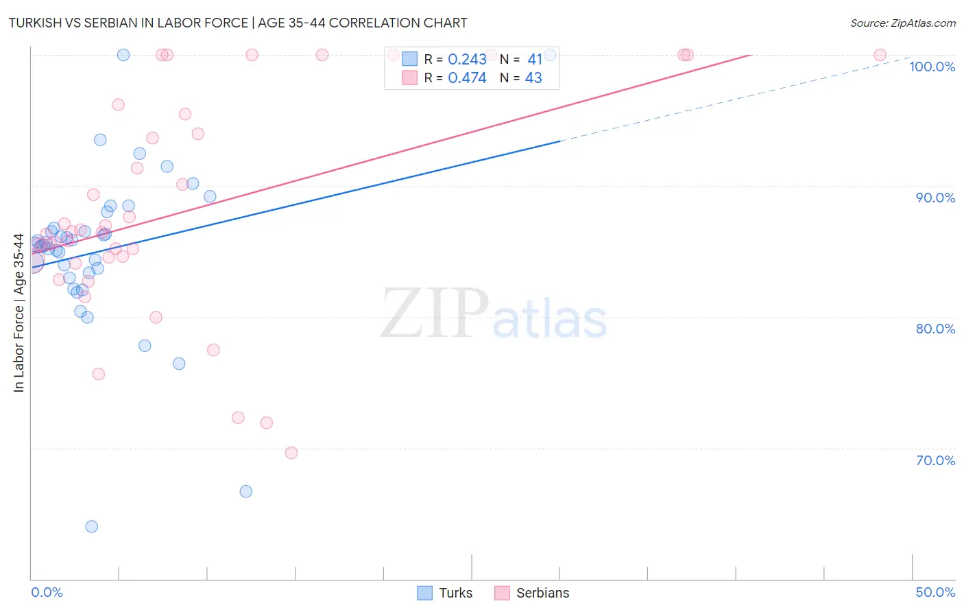 Turkish vs Serbian In Labor Force | Age 35-44