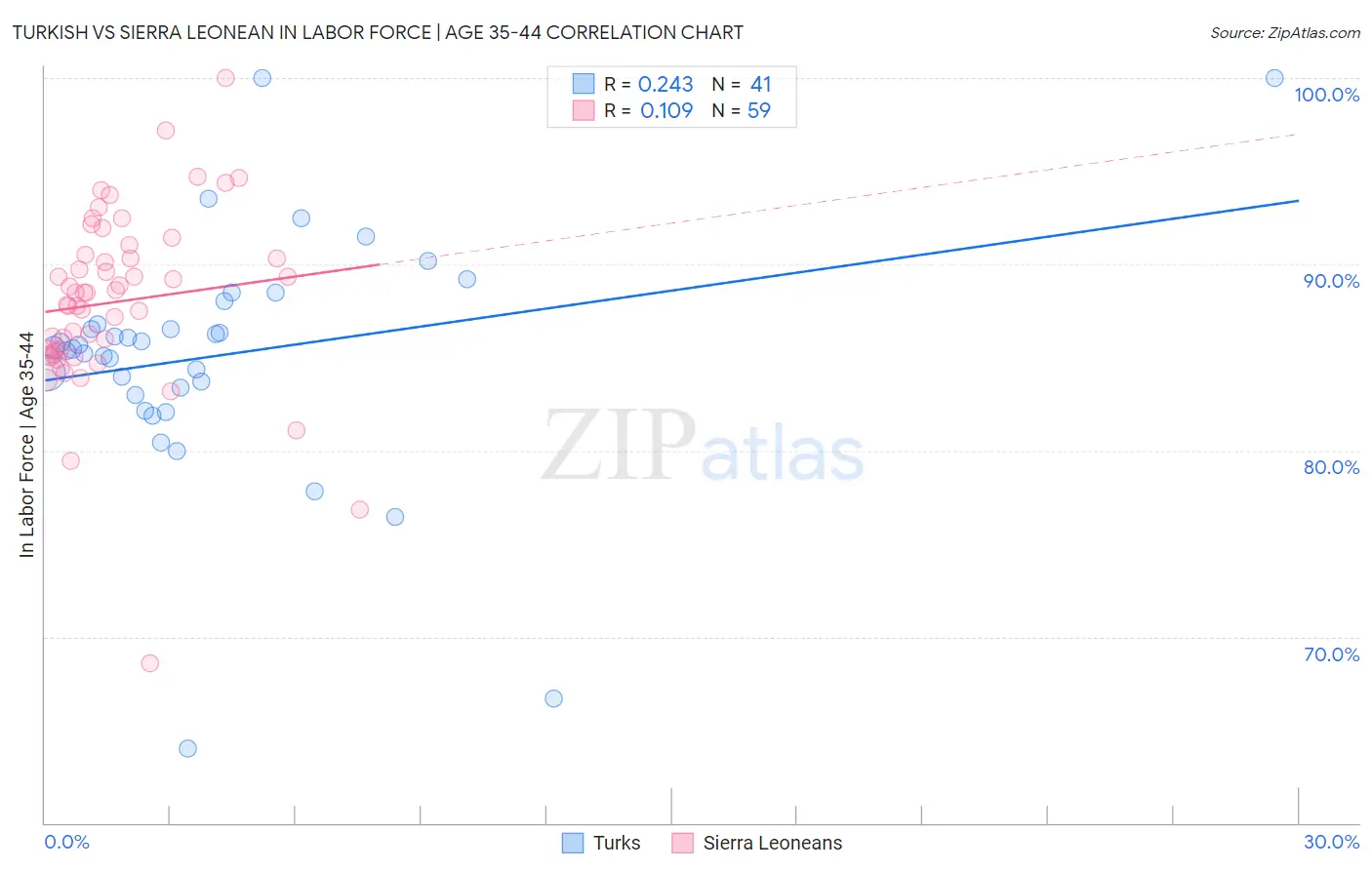 Turkish vs Sierra Leonean In Labor Force | Age 35-44