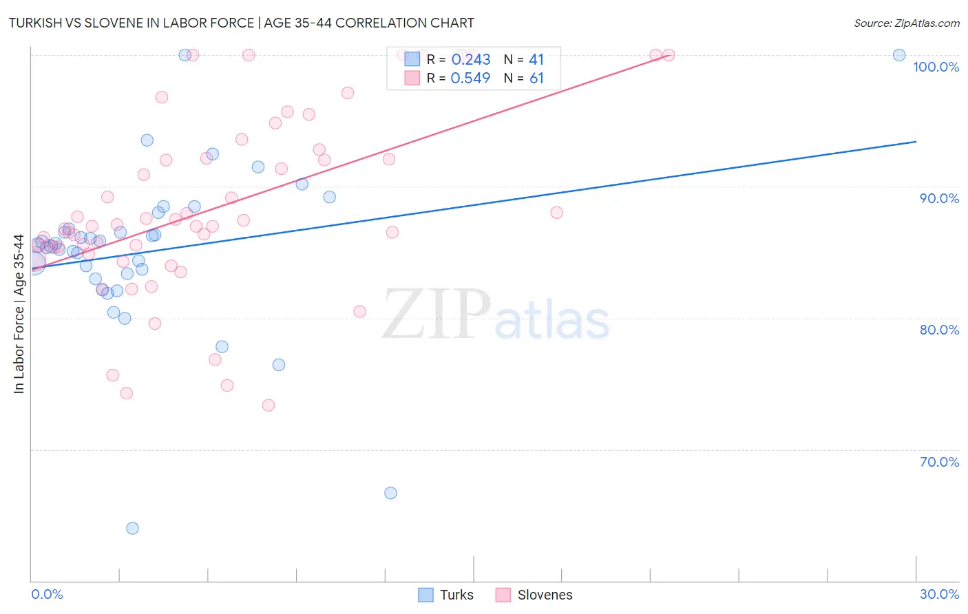 Turkish vs Slovene In Labor Force | Age 35-44