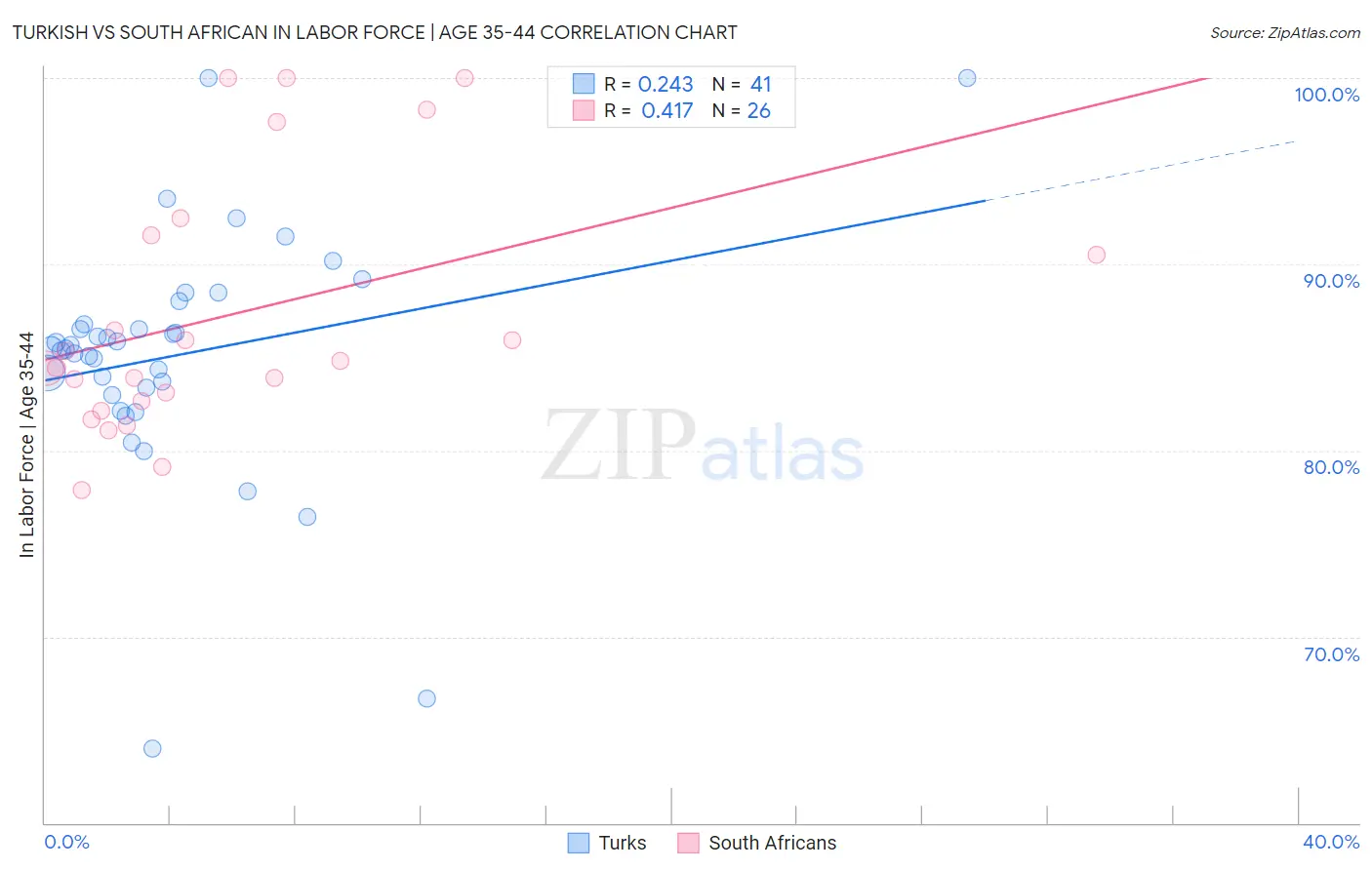 Turkish vs South African In Labor Force | Age 35-44
