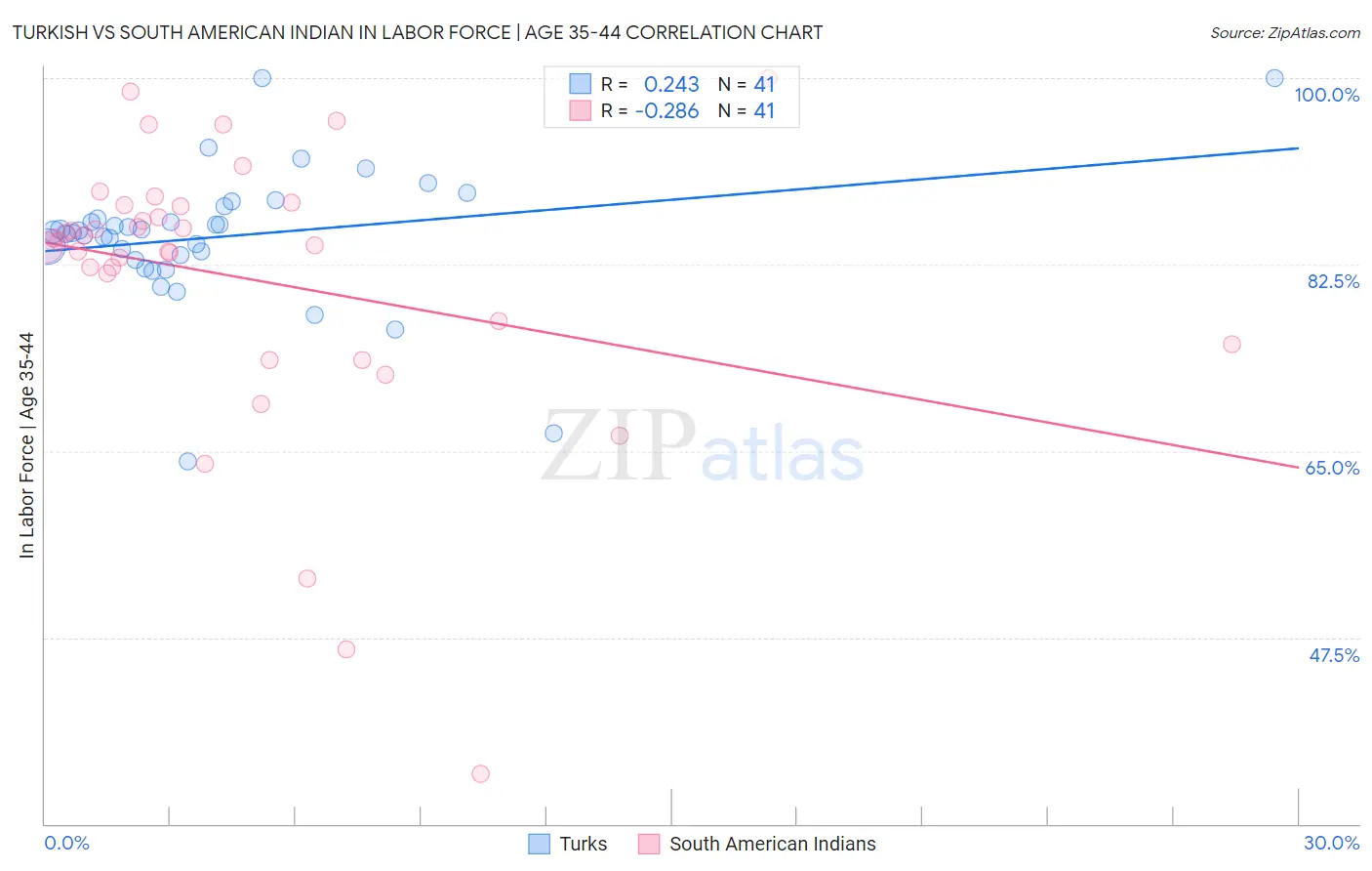 Turkish vs South American Indian In Labor Force | Age 35-44