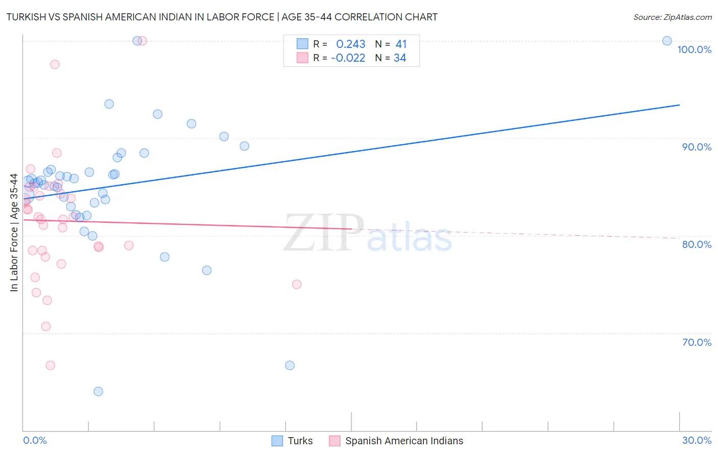 Turkish vs Spanish American Indian In Labor Force | Age 35-44