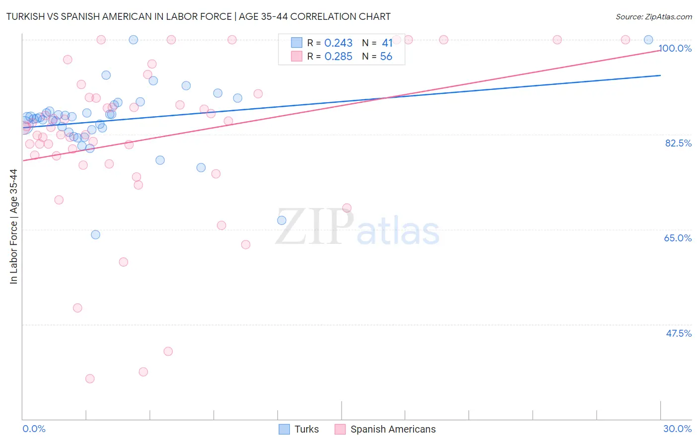 Turkish vs Spanish American In Labor Force | Age 35-44