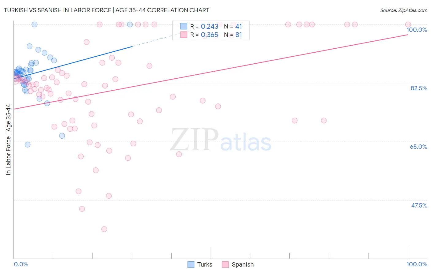 Turkish vs Spanish In Labor Force | Age 35-44