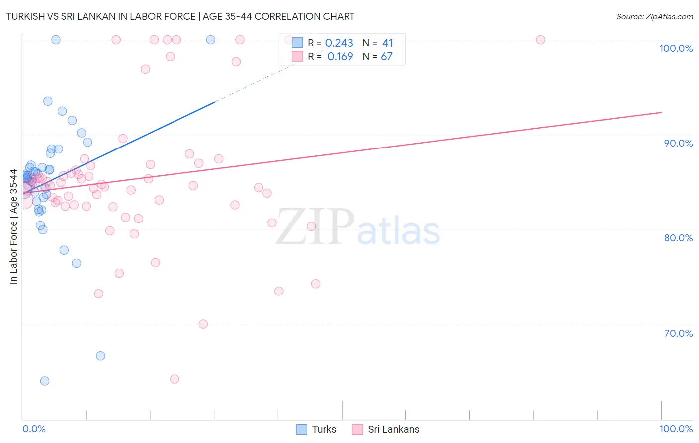 Turkish vs Sri Lankan In Labor Force | Age 35-44