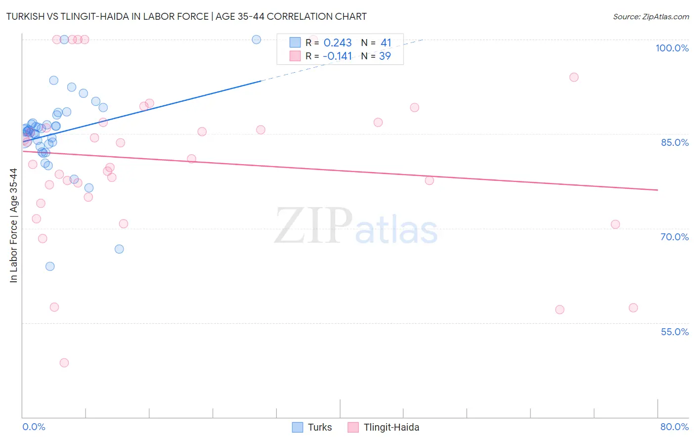 Turkish vs Tlingit-Haida In Labor Force | Age 35-44