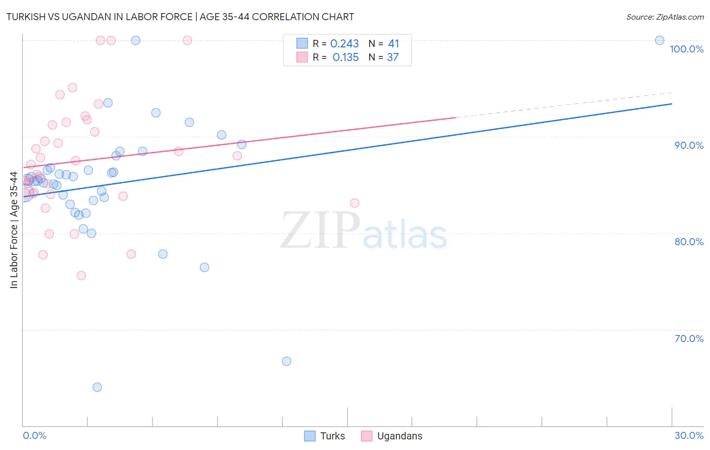 Turkish vs Ugandan In Labor Force | Age 35-44