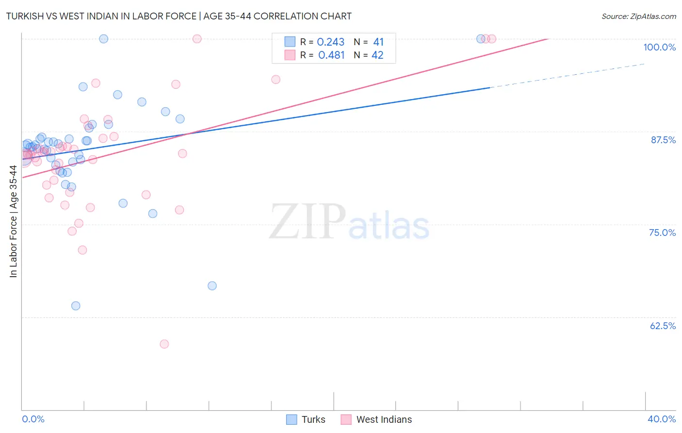 Turkish vs West Indian In Labor Force | Age 35-44