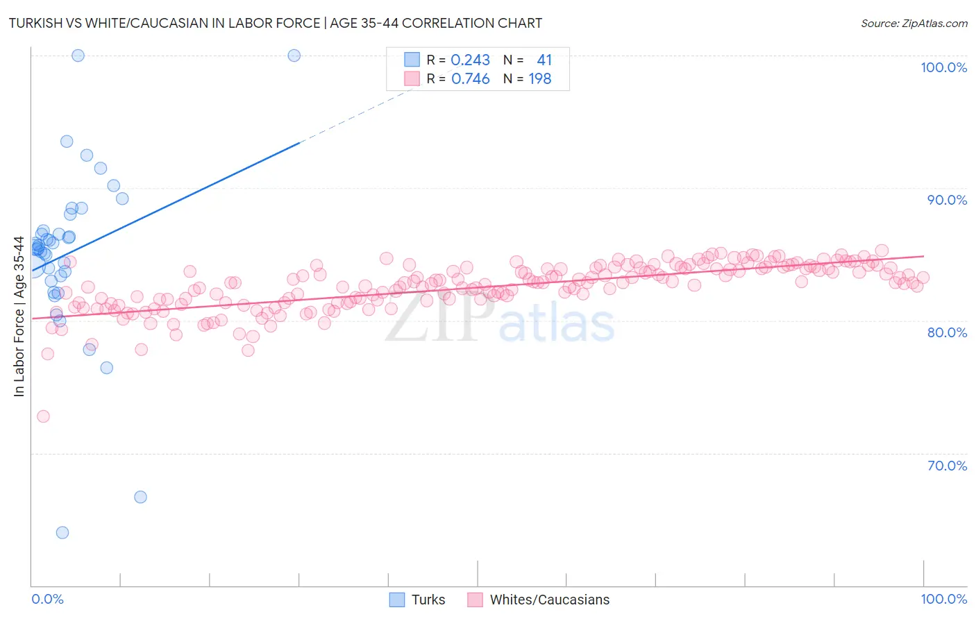 Turkish vs White/Caucasian In Labor Force | Age 35-44