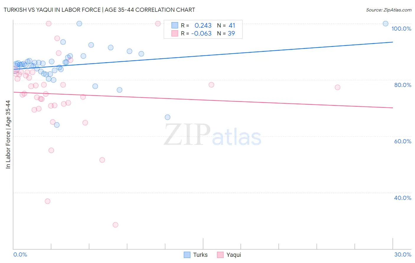 Turkish vs Yaqui In Labor Force | Age 35-44