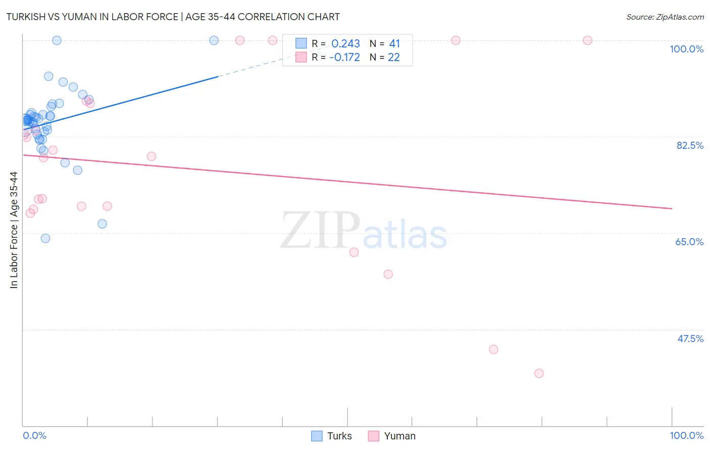 Turkish vs Yuman In Labor Force | Age 35-44