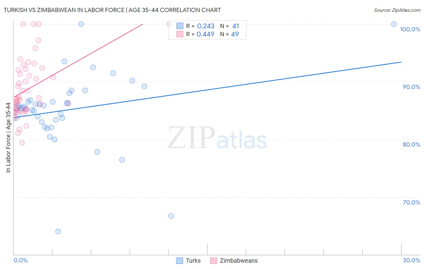 Turkish vs Zimbabwean In Labor Force | Age 35-44