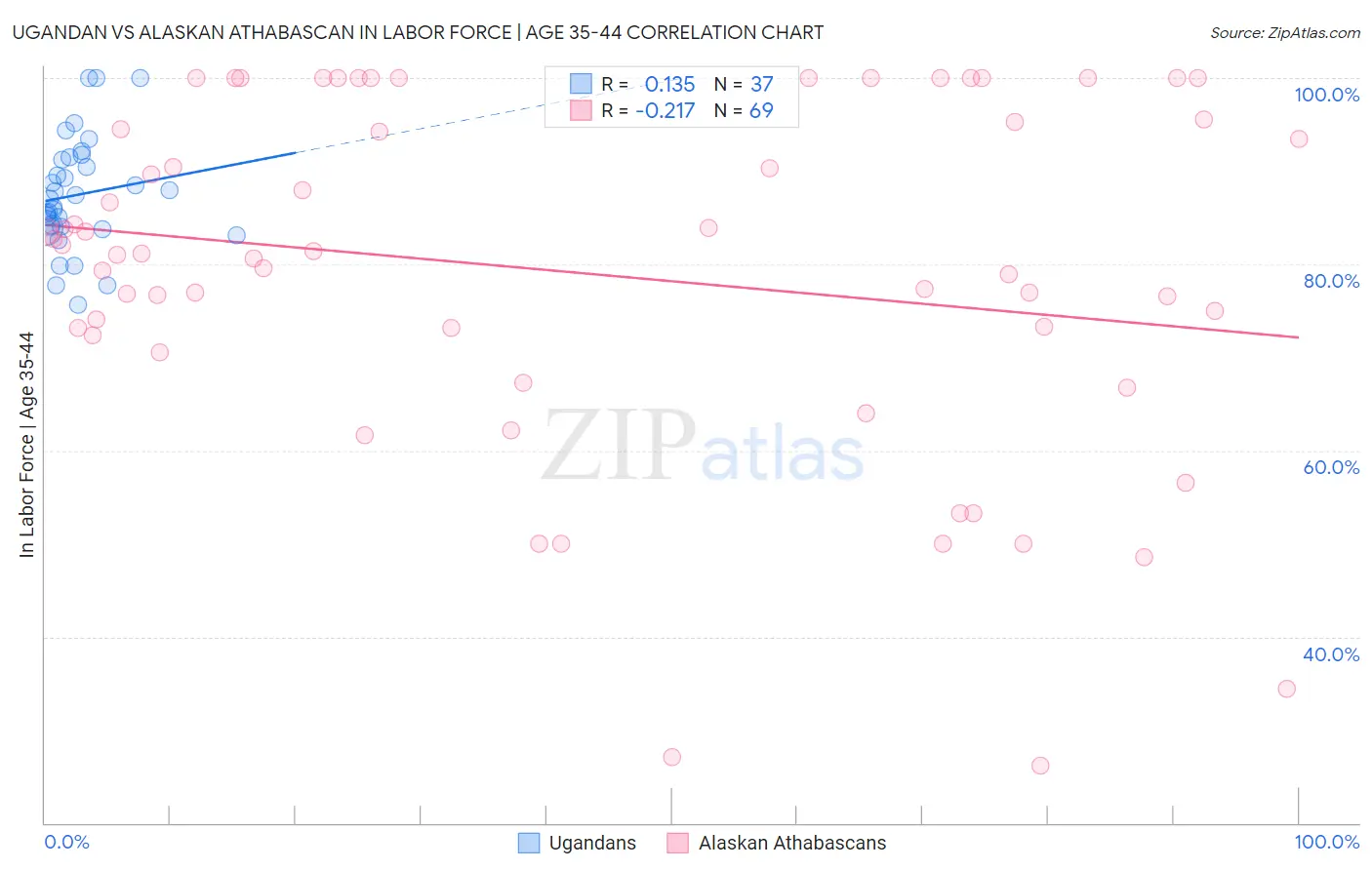 Ugandan vs Alaskan Athabascan In Labor Force | Age 35-44