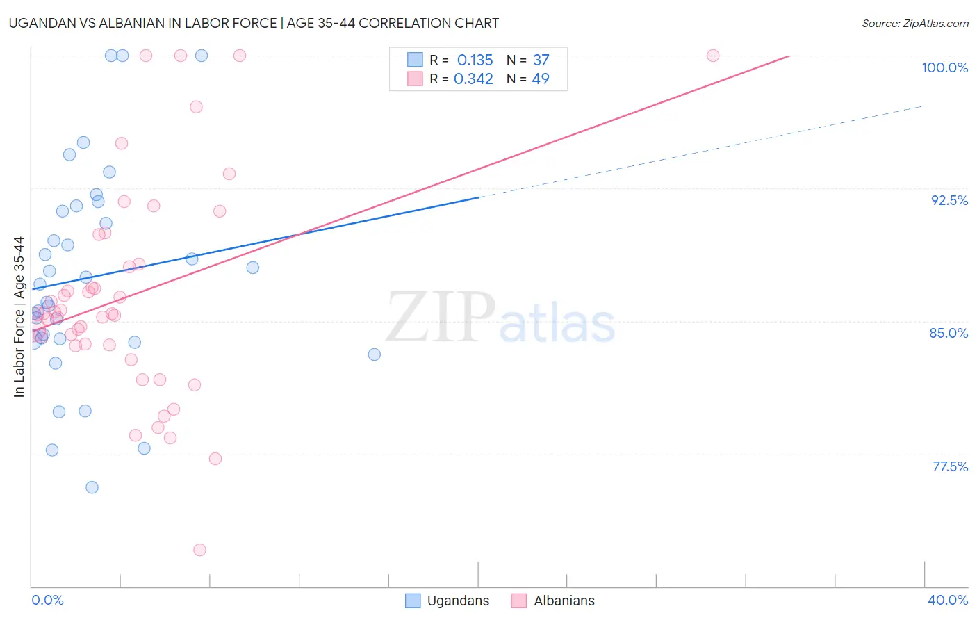 Ugandan vs Albanian In Labor Force | Age 35-44
