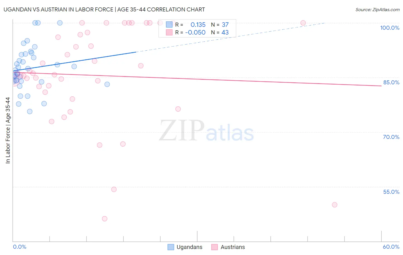 Ugandan vs Austrian In Labor Force | Age 35-44