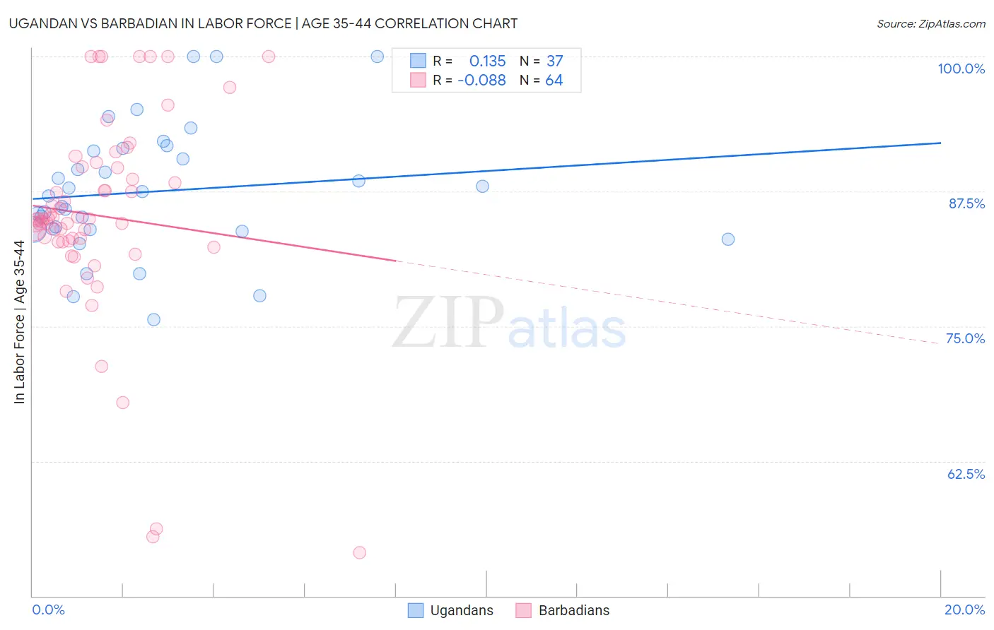 Ugandan vs Barbadian In Labor Force | Age 35-44