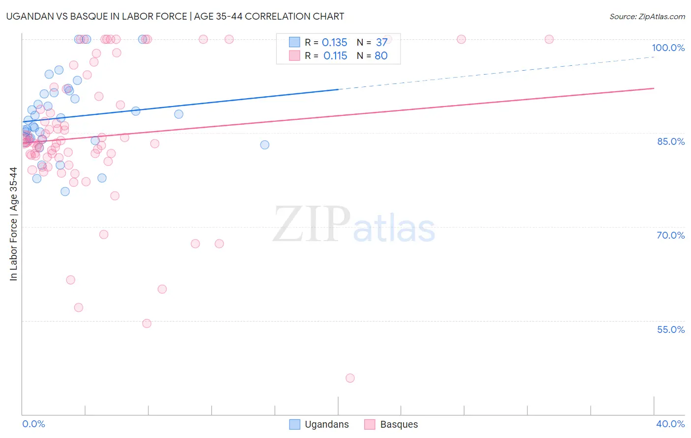 Ugandan vs Basque In Labor Force | Age 35-44