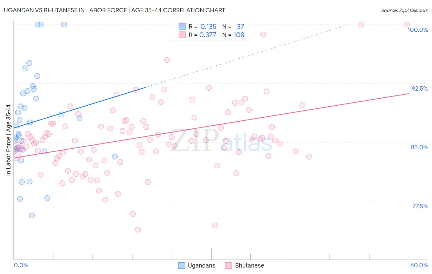 Ugandan vs Bhutanese In Labor Force | Age 35-44