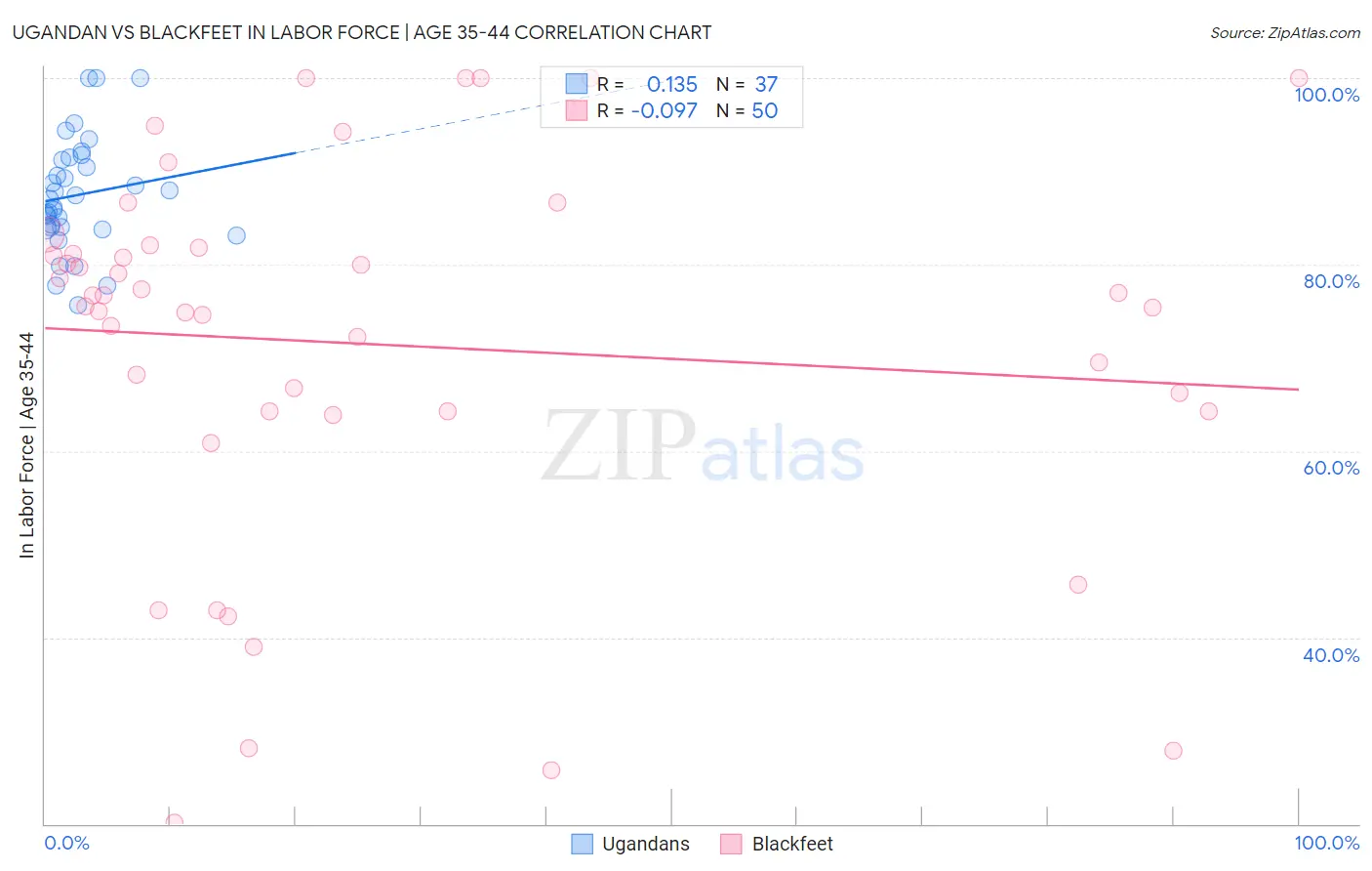Ugandan vs Blackfeet In Labor Force | Age 35-44