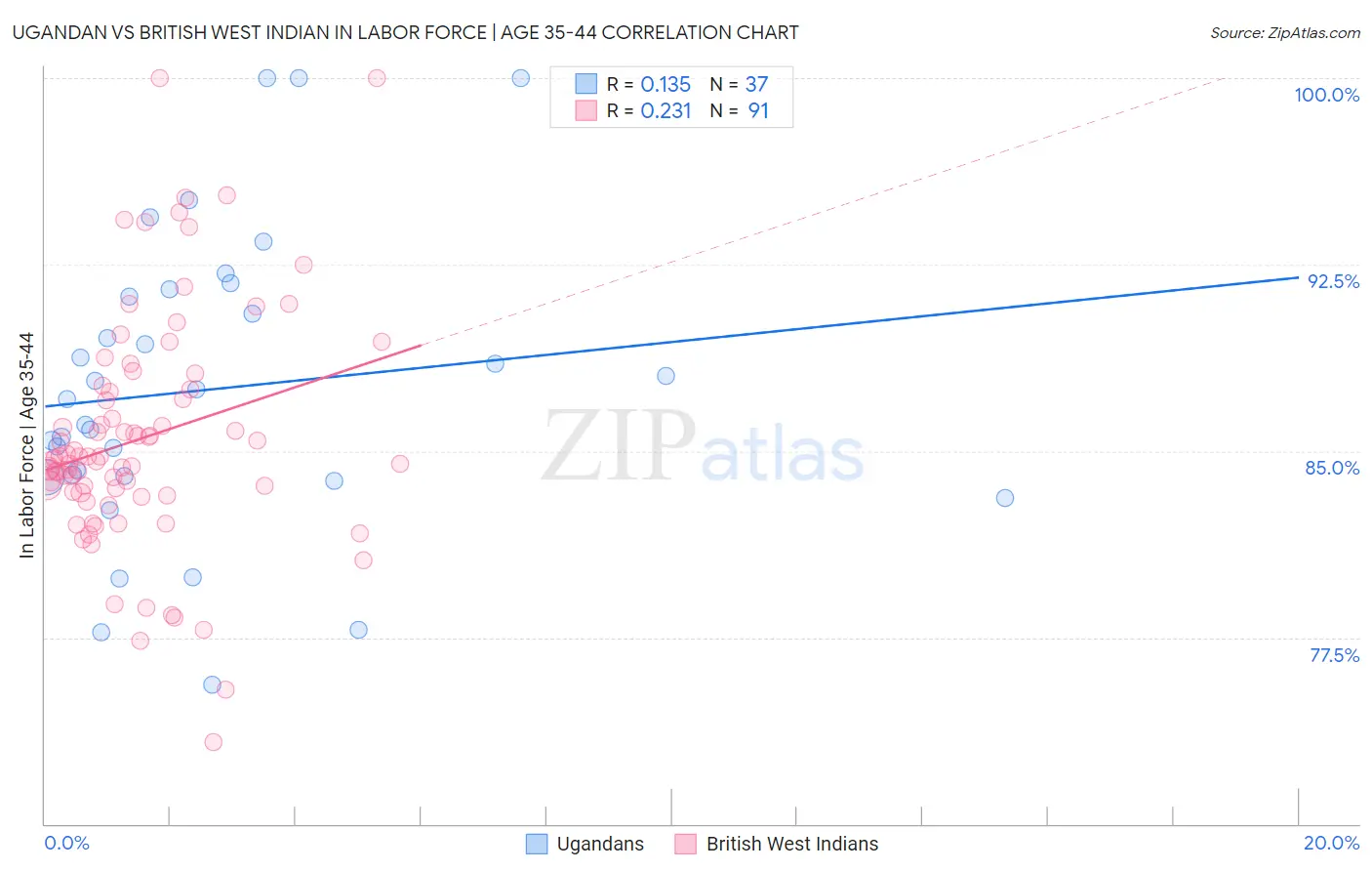 Ugandan vs British West Indian In Labor Force | Age 35-44