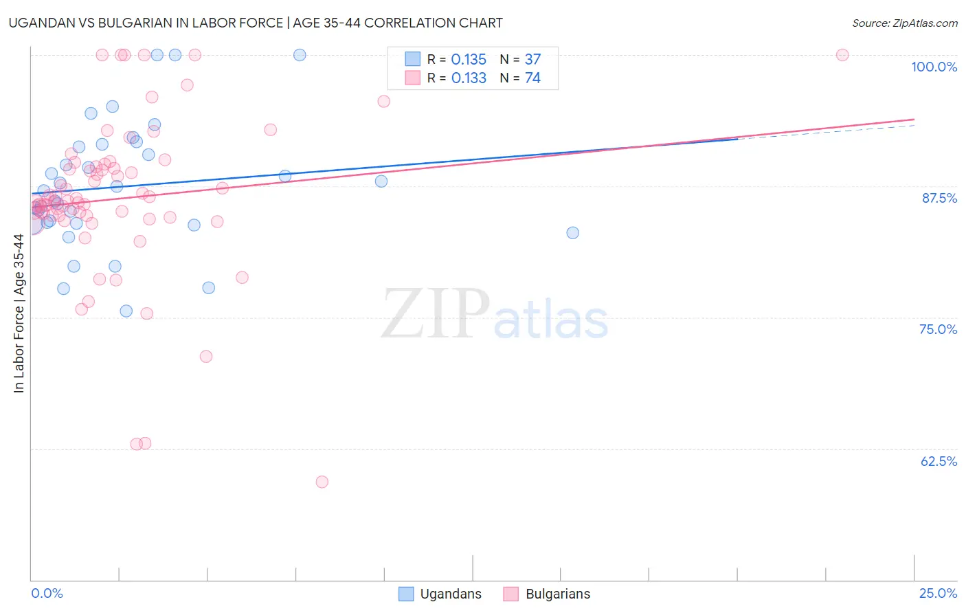 Ugandan vs Bulgarian In Labor Force | Age 35-44